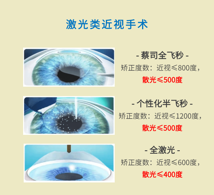 激光類近視手術(shù)和ICL晶體植入手術(shù)。